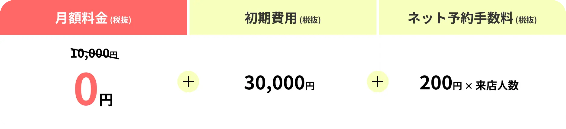 月額料金(税抜)10,000円/0円 + 初期費用(税抜)30,000円 + ネット予約手数料(税抜)200円 × 来店人数